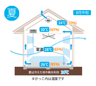 「1棟まるごとエコ暖房」のメリット