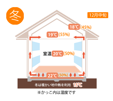 「1棟まるごとエコ暖房」のメリット